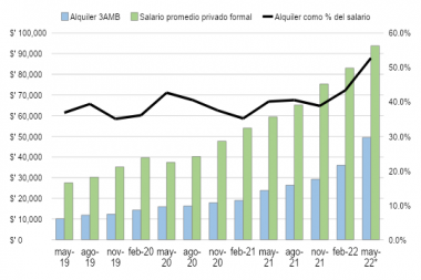 Noticias sobre demanda de alquileres en Posadas